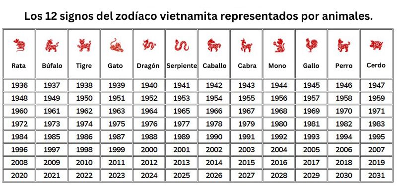 12 signos zodiaco vietnamita