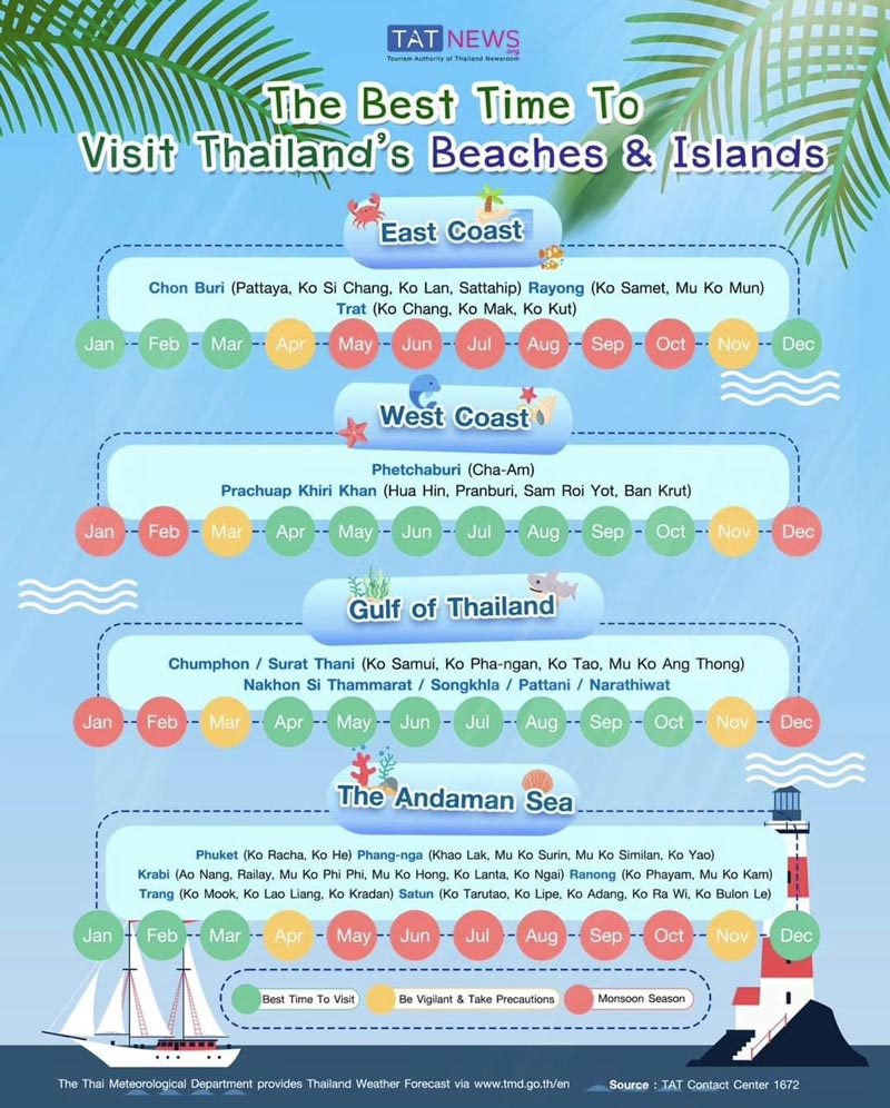 Best time to visit Thailand''s beaches and Islands