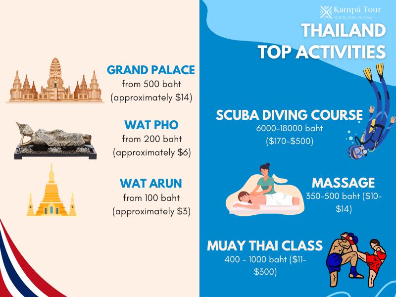 The budget for activities in Thailand varies depending on the places you visit during your trip
