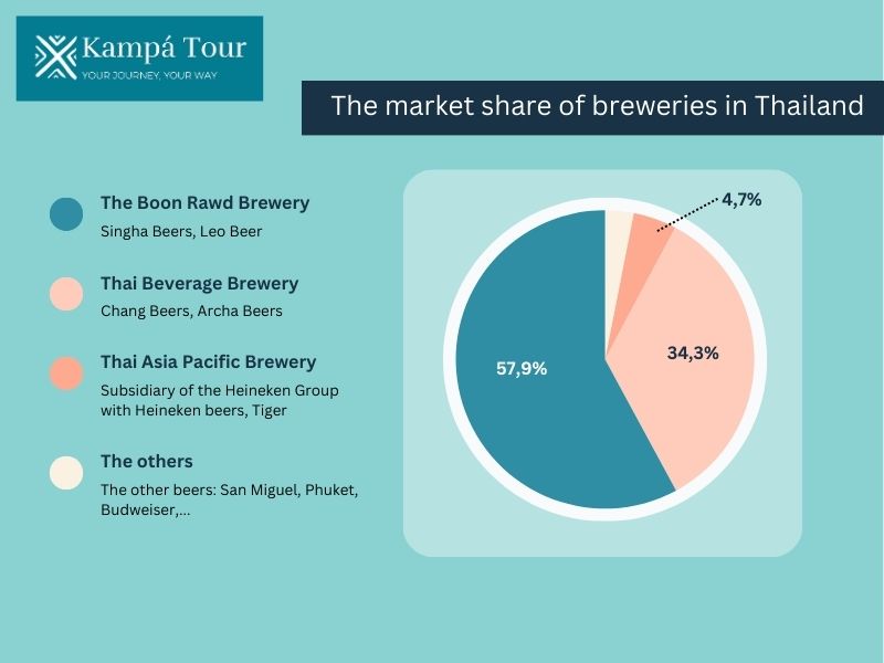 the main breweries in Thailand