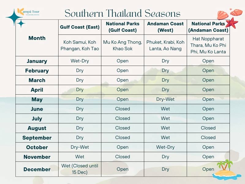 best season to visit southern thailand