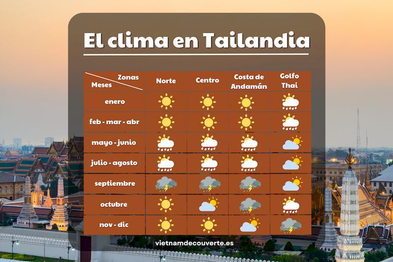 ¿Cómo es el clima en Tailandia en octubre?