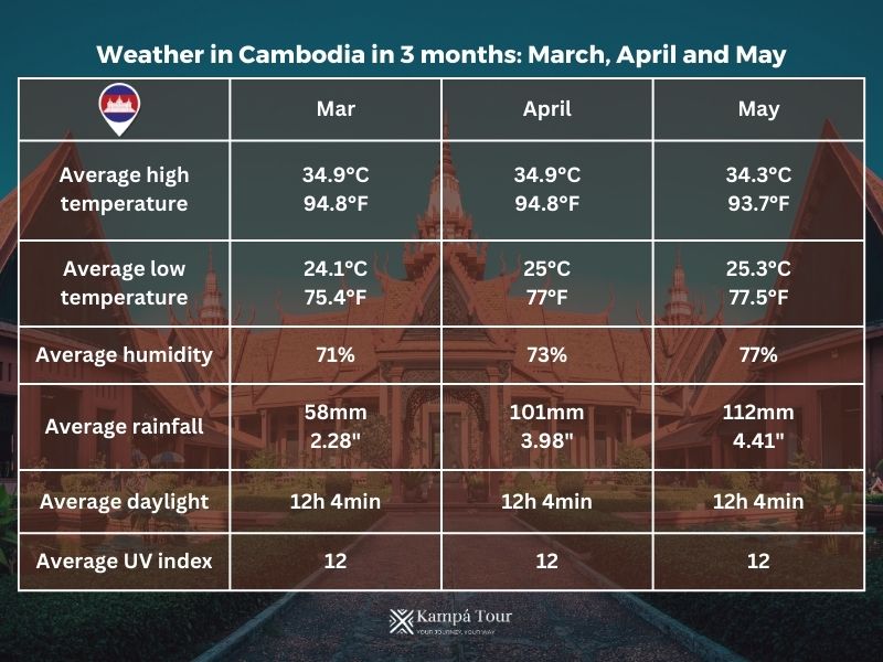 Cambodia''s Weather