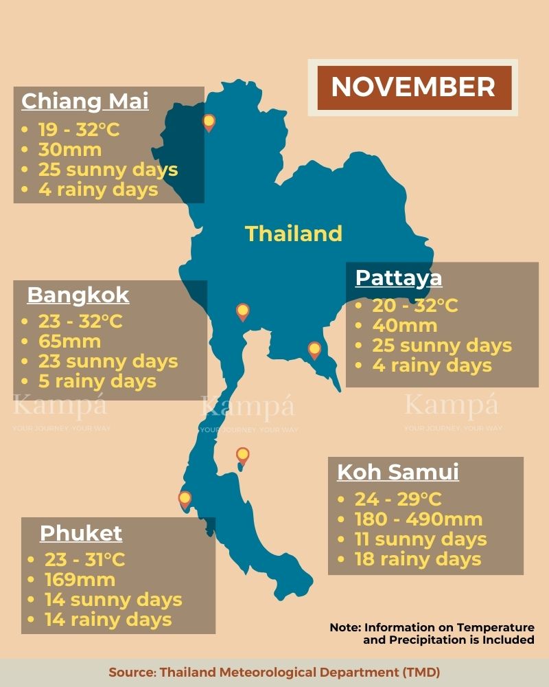 Thailand weather in November