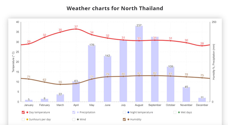 Northern Thailand weather chart