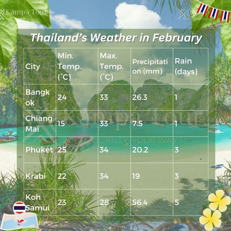 Thailand weather in february