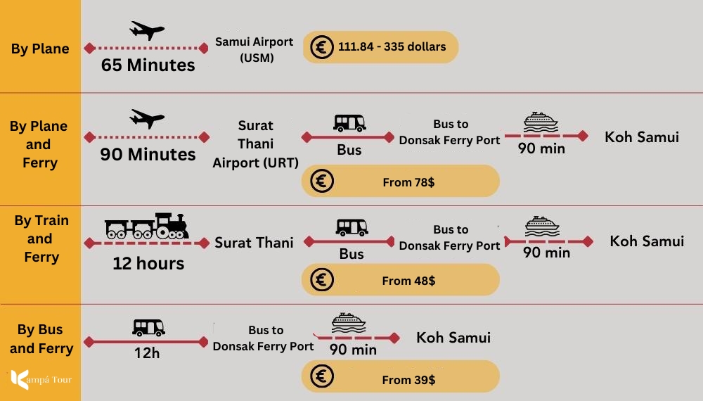 Ways to get from Bangkok to Koh Samui