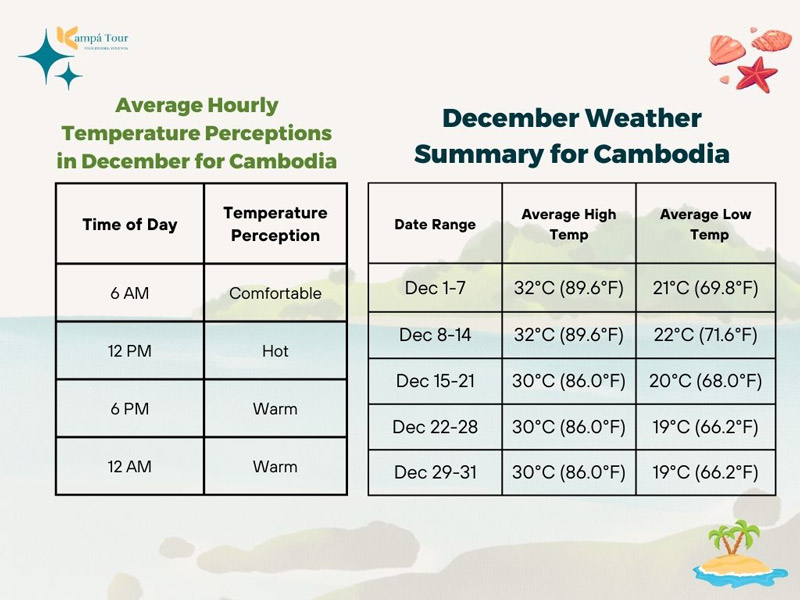 cambodia december weather