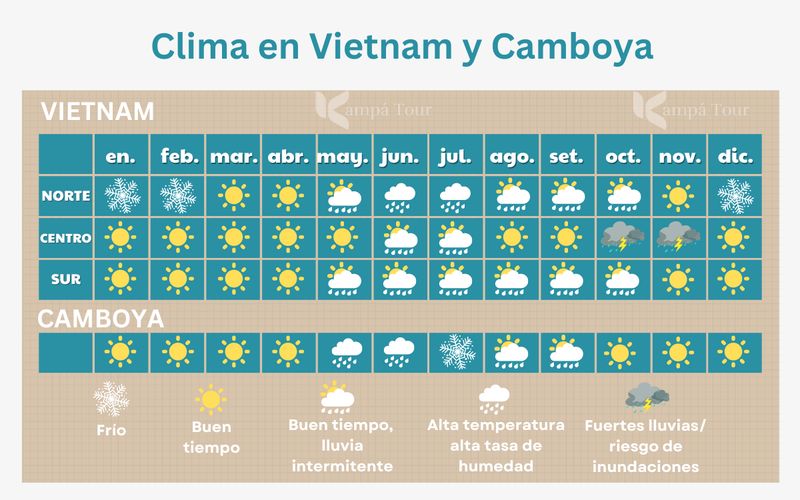 clima en vietnam y camboya en general