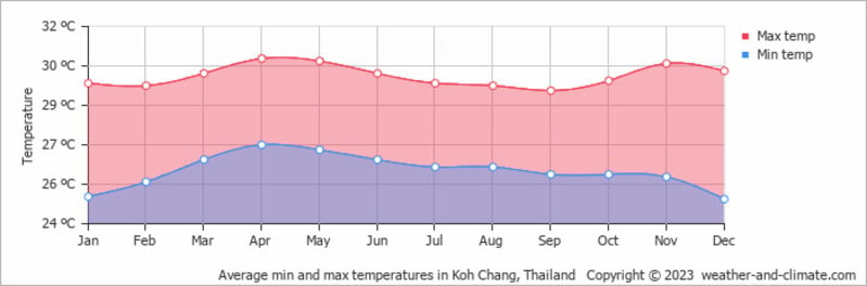 The temperature of Koh Chang