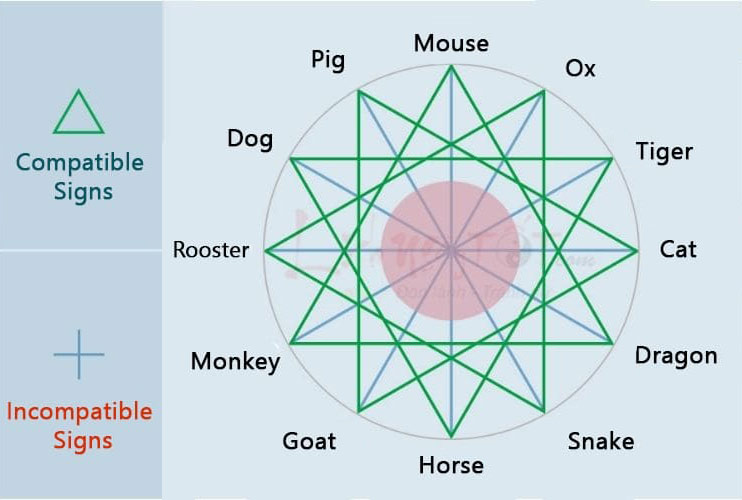 Compatibility and Incompatibility Chart between Zodiac Animals (source: Lich Ngay Tot)