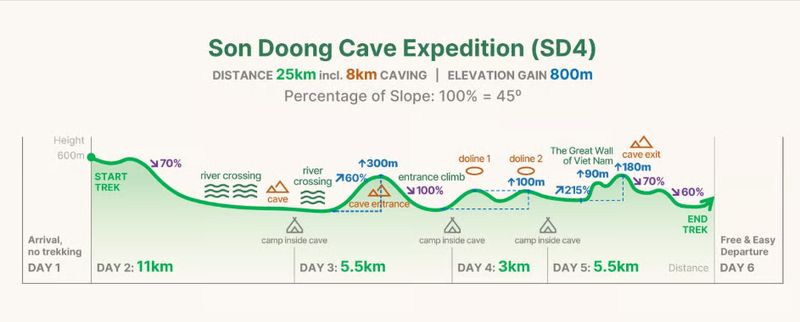 son doong - itinerario