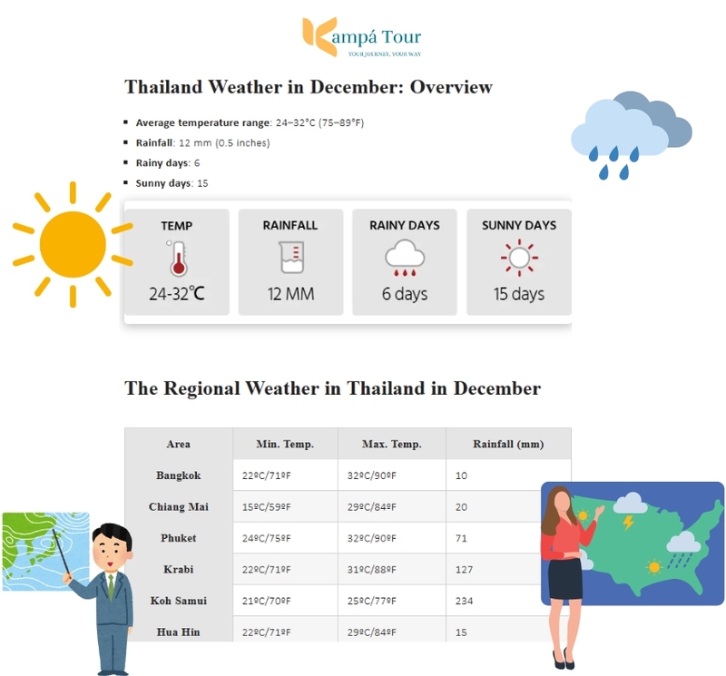 Thailand weather forecast in dec