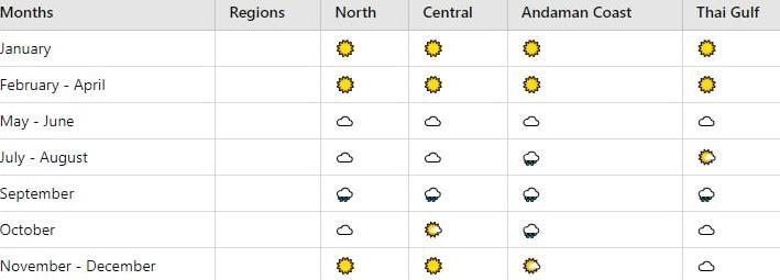 Rainfall tends to increase in Thailand in September.