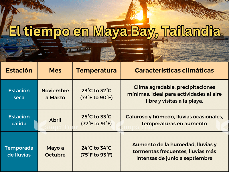 clima en maya bay tailandia