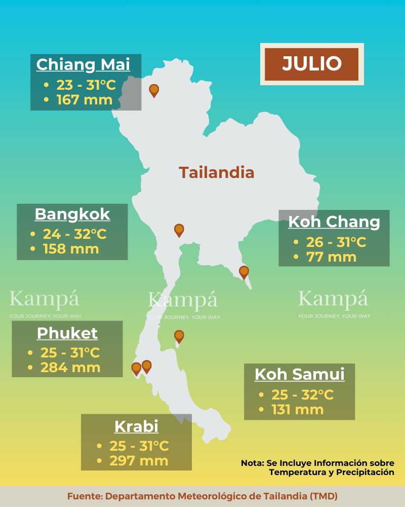 tiempo en tailandia en julio