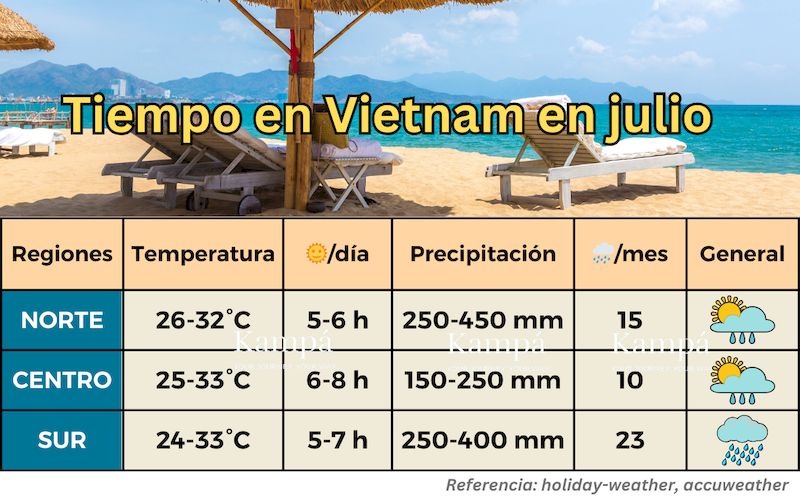 tiempo en vietnam en julio