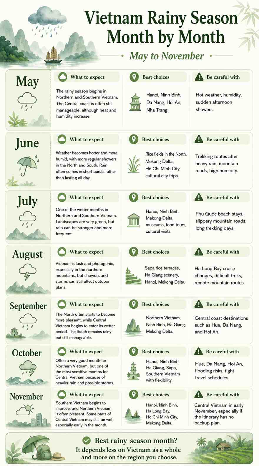 Infographic showing Vietnam rainy season by month, with weather expectations, best destinations and travel cautions from May to November.