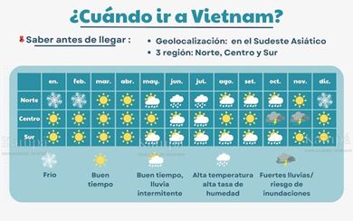 Clima: ¿Cuándo viajar a Vietnam? 