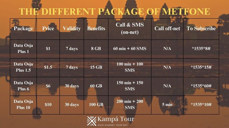 The different packages of Metfone