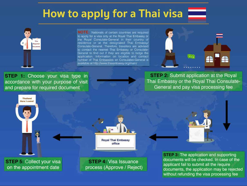 thailand visa apply