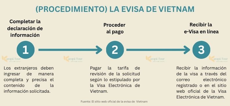 visado vietnam - procedimiento de la evisa vietnam